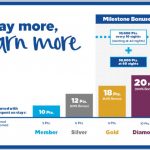 The new Hilton HHonors earning rates for 2018