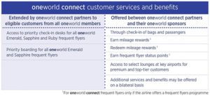 Only a small number of passenger benefits are guaranteed in the new oneworld connect program