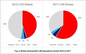 Slot share at Heathrow favors oneworld even more today than in the past; the new JV hopes to pressure that.