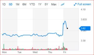 Aimia shares ticked higher on Friday after the company rejected Air Canada's offer to buy the Aeroplan program and the VIPorter partnership was announced.