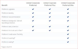 The full matrix of United Corporate Preferred benefits by tier