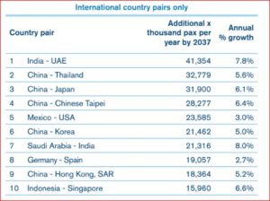 IATA's 20 year growth forecast includes significant increases in passenger numbers touching China.