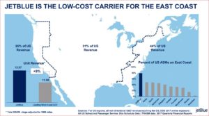 JetBlue is already strong in its East Coast focus. Expect that to grow with the impending route changes.