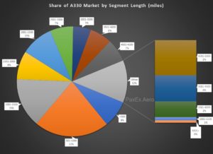 A breakdown of A330 flights by stage length for 3 December 2018