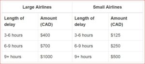 A sliding scale of payouts to passengers on delayed flights, but only if the airline is at fault