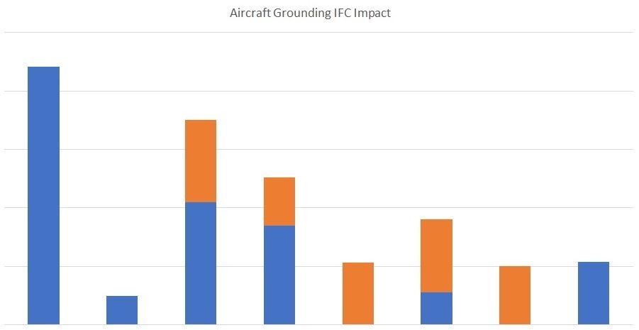 aircraft-grounding-ifc-impact