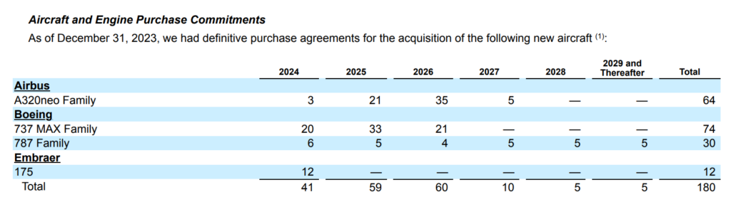 The EoY 2023 order book had more mainline deliveries for American Airlines sooner than the revised version