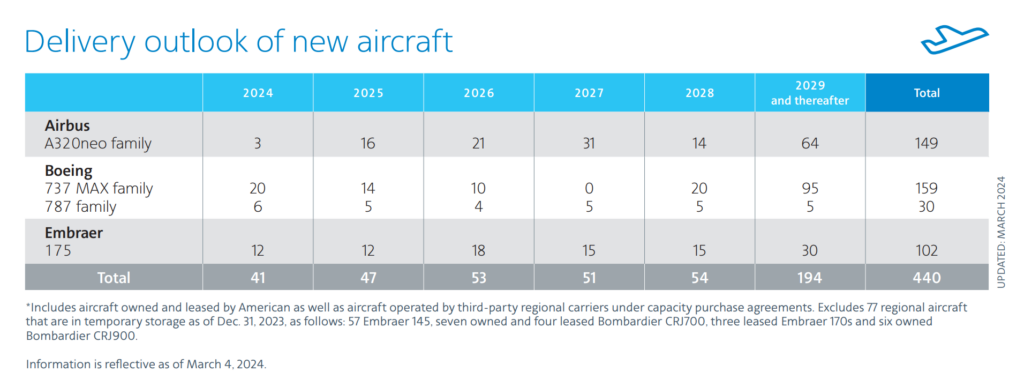 American's revised order book slows some mainline deliveries over the next three years, while extending the order book into the next decade