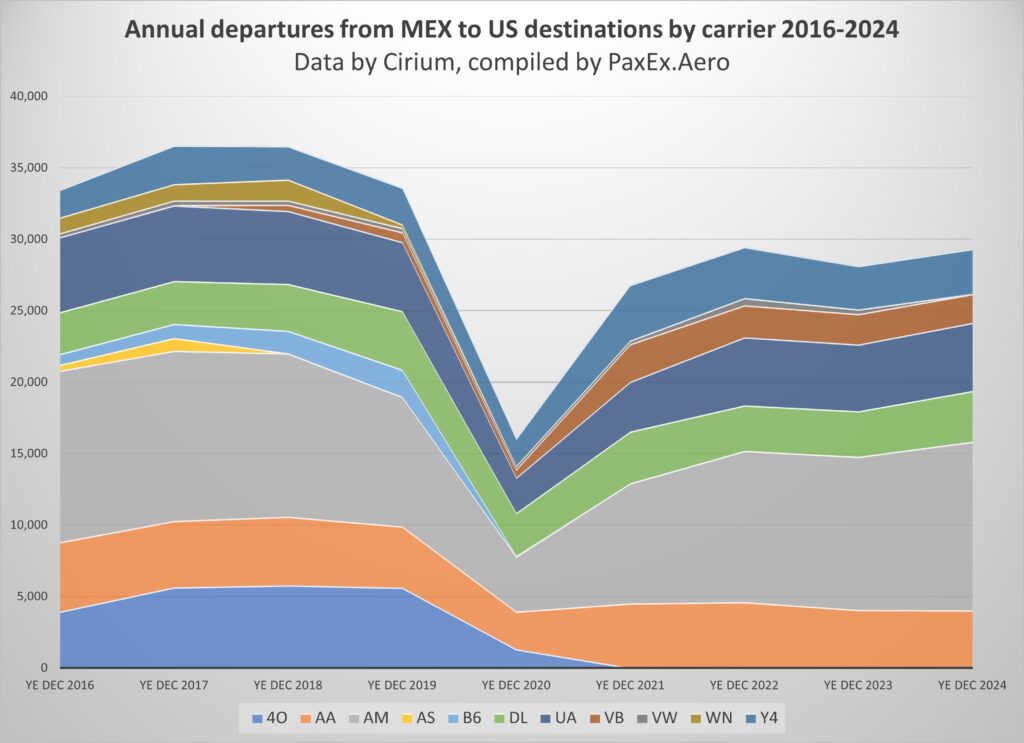 graph showing Annual departures from MEX to US destinations by carrier 2016-2024