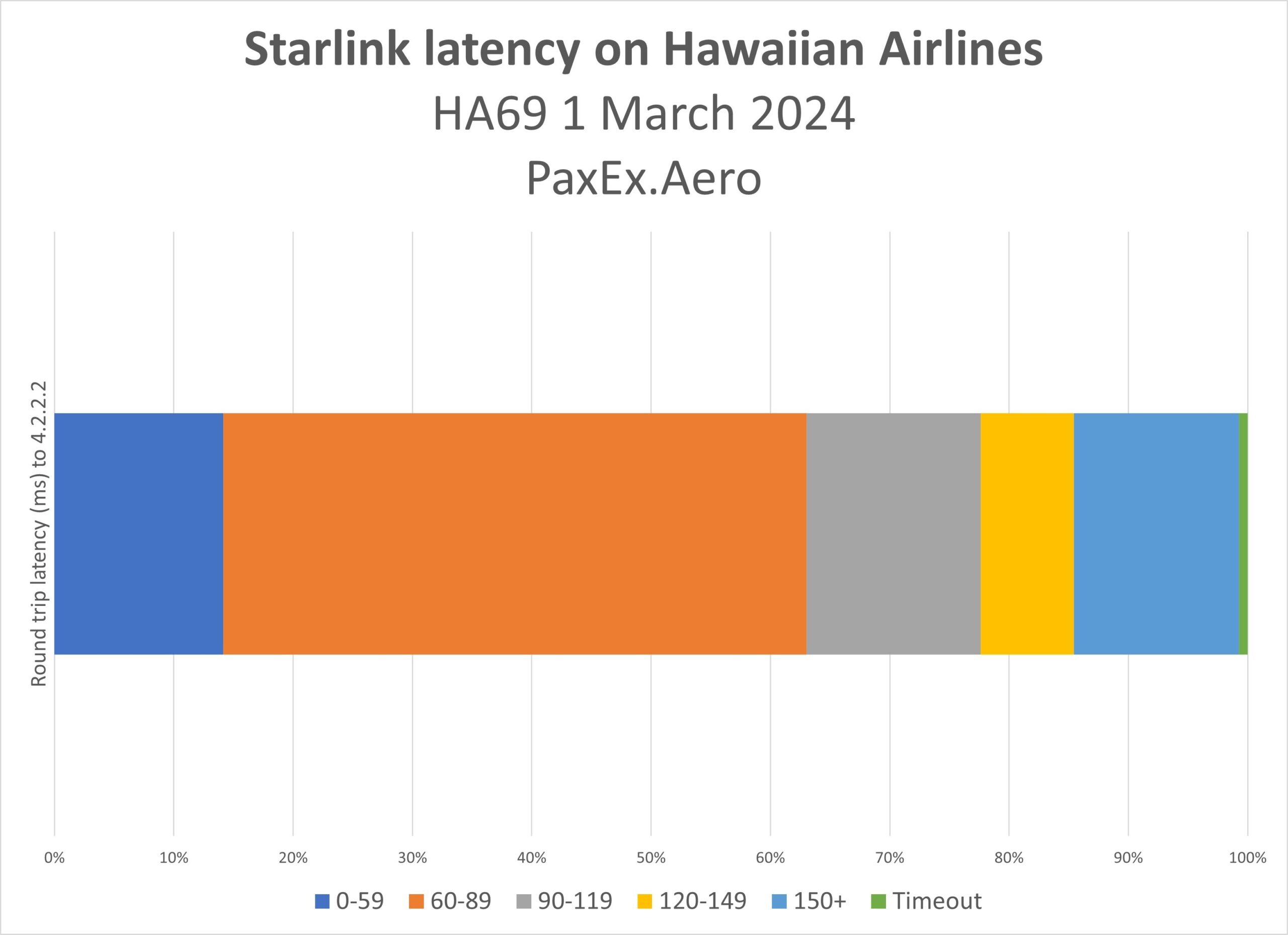 Graphing the latency shows more than 75% of the time it stayed below 120ms