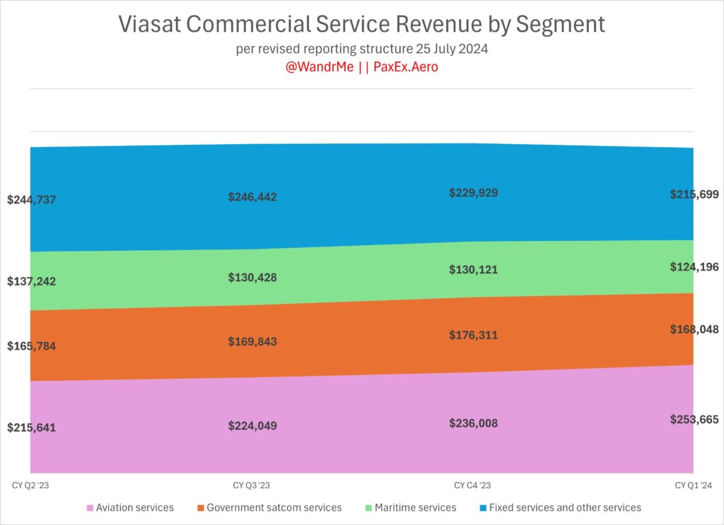Viasat's new reporting structure breaks out revenue by segment much more clearly than before