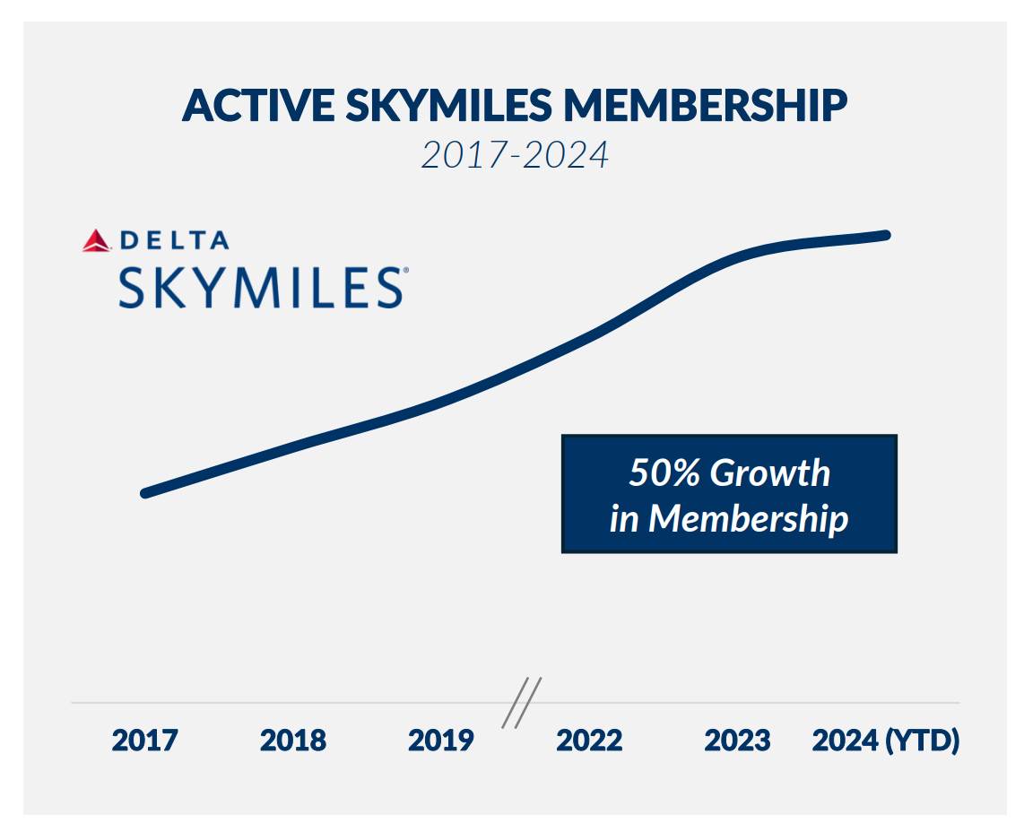 Delta-Skymiles-membership-growth Delta-Skymiles-membership-growth