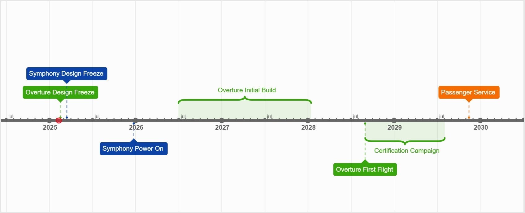 overture-timeline overture-timeline