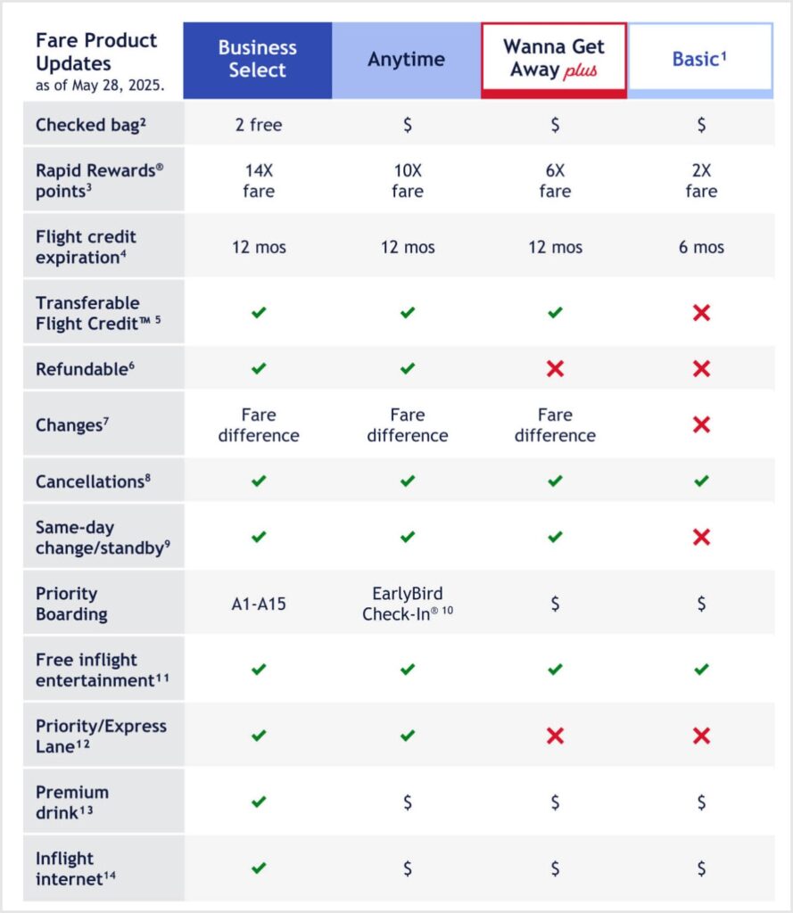 table of fare families and benefits