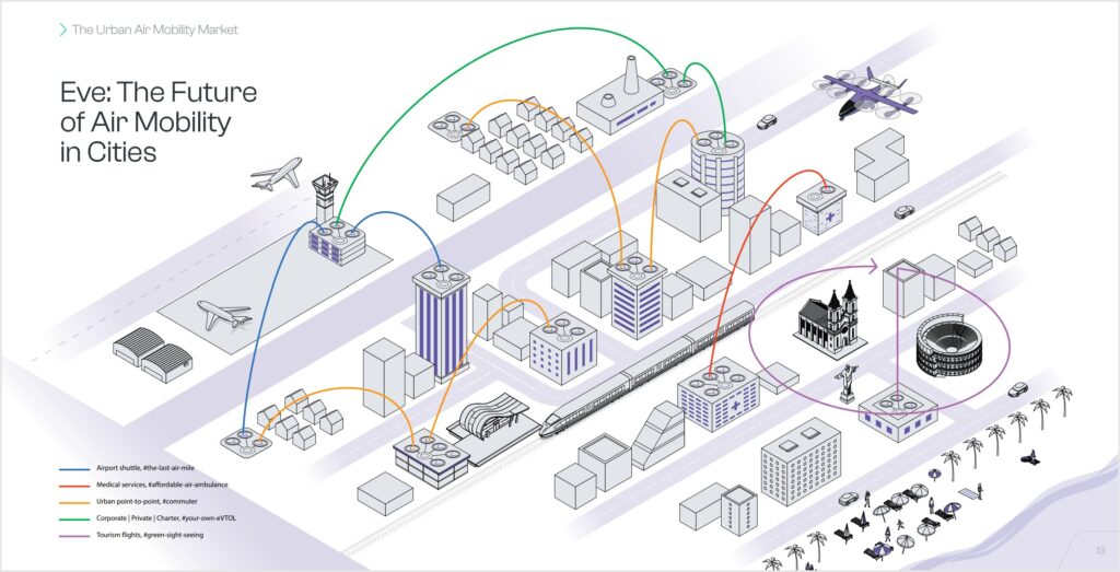 cartoonish drawing of an urban landscape with eVTOL routes shown between the airport, buildings in town, and tourist sites.