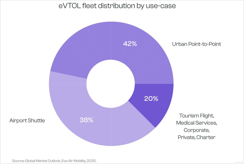 purplish donut chart showing 42% of traffic as urban point-to-point, 38% for airport shuttle, and 20% for tourism, medical, and charter operations.