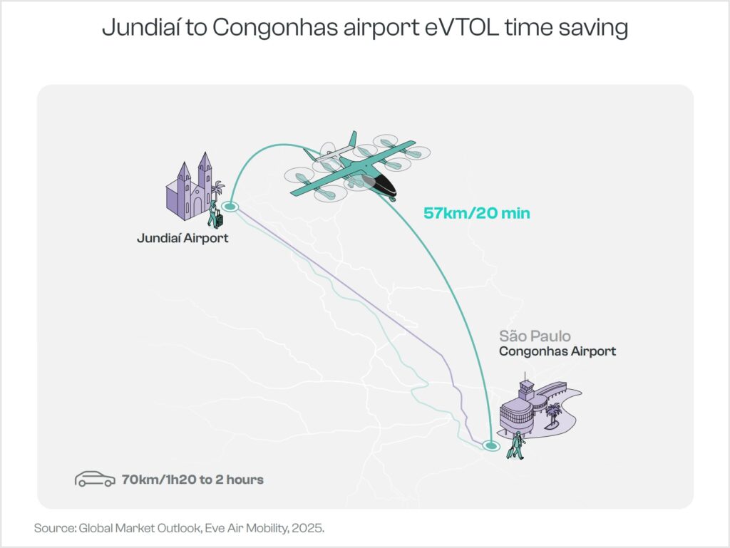 eVTOL flying between two airports in São Paulo.