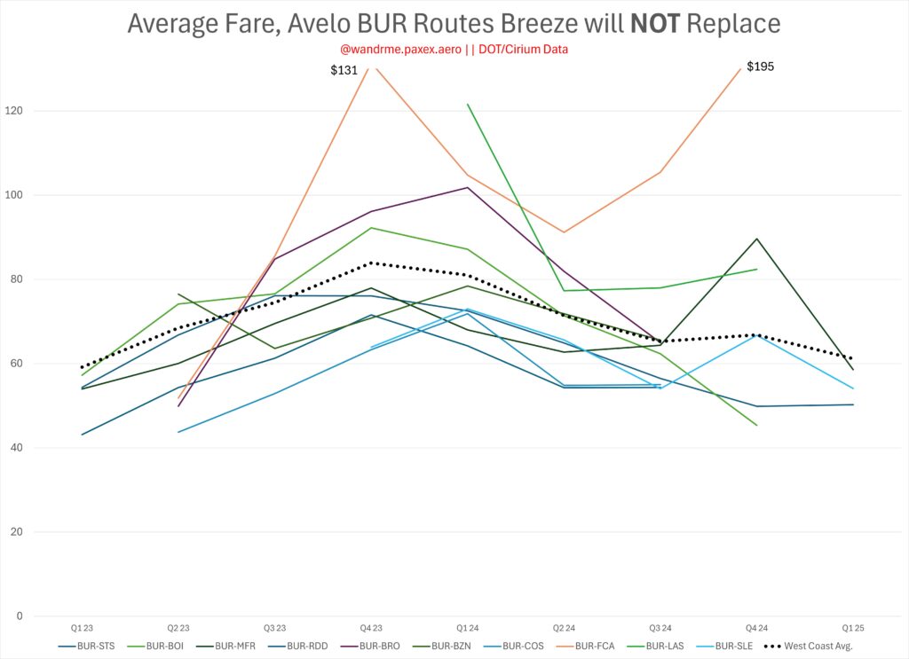 line chart showing Average Avelo fares over the past two years for routes Breeze will not replace, mostly below the network average for the airline