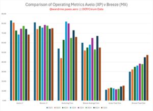 bar chart comparing load factors, average fare, and fleet size for Avelo and Breeze over the past 2 years
