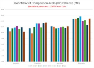bar chart comparing CASM and RASM for Avelo and Breeze over the past 2 years