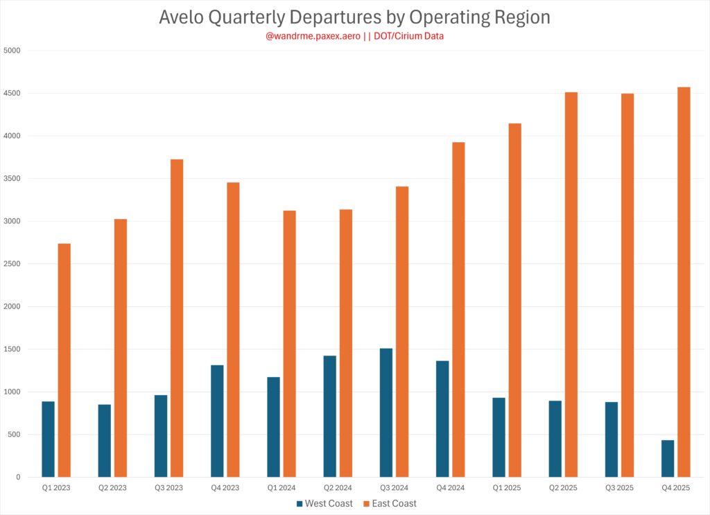bar char showing the east coast operations growing and west coast shrinking