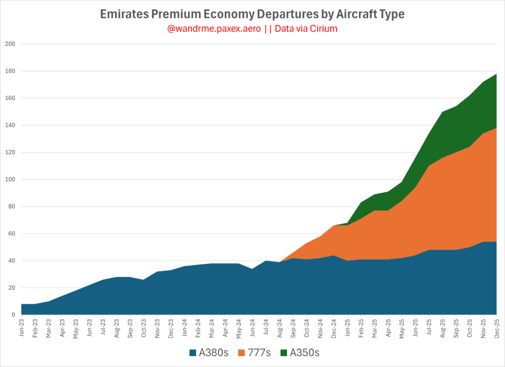 Chart showing the A380s relatively static while 777s and A350s grow.