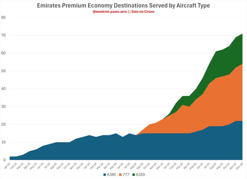 Graph showing the A350 and 777 options growing while the A380 is relatively stagnant