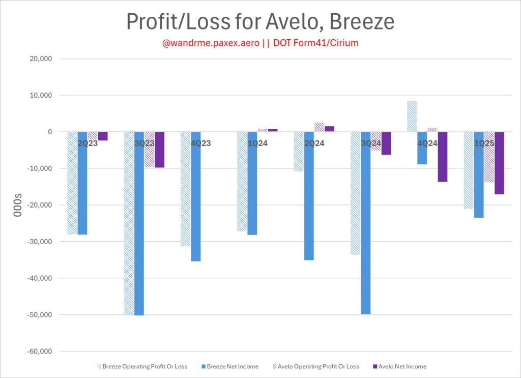 bar chart showing a lot of losses for both Breeze and Avelo over the past two years