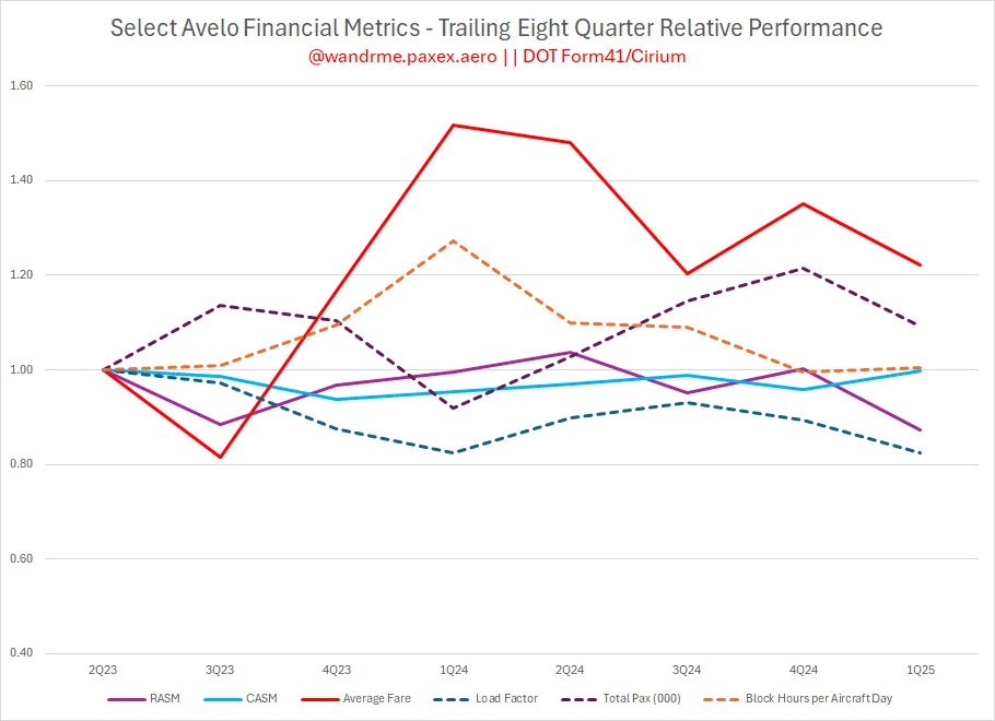 line chart showing not great revenue numbers for Avelo in recent quarters