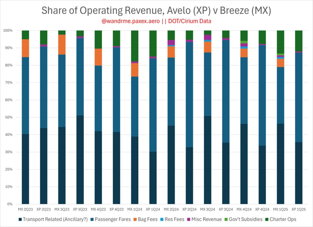 bar chart comparing share of operating revenue for Breeze and Avelo over the past two years.