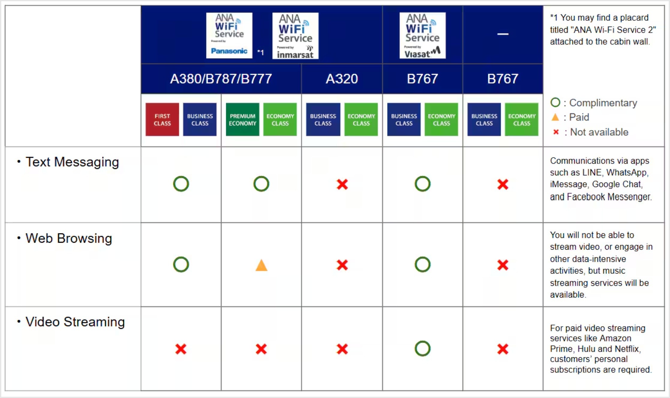 ana-wifi-service-options-fleet grid of aircraft types, service providers, and types of wi-fi service on offer, both paid and complimentary