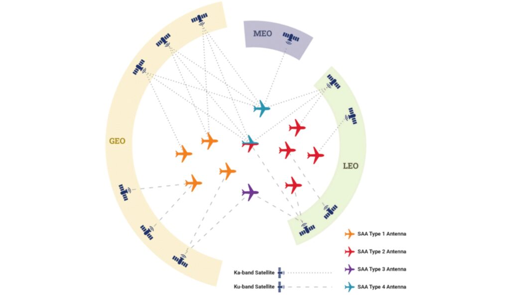 graphic showing different orbits connecting to different airplanes and differentiating the antenna types that support those connections.