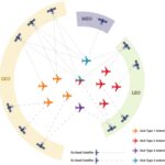 graphic showing different orbits connecting to different airplanes and differentiating the antenna types that support those connections.