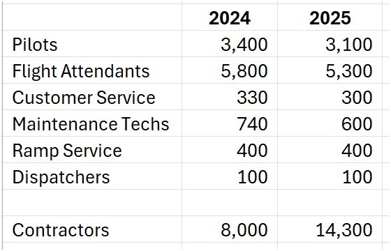 table comparing employee numbers with significant changes just 10 months apart