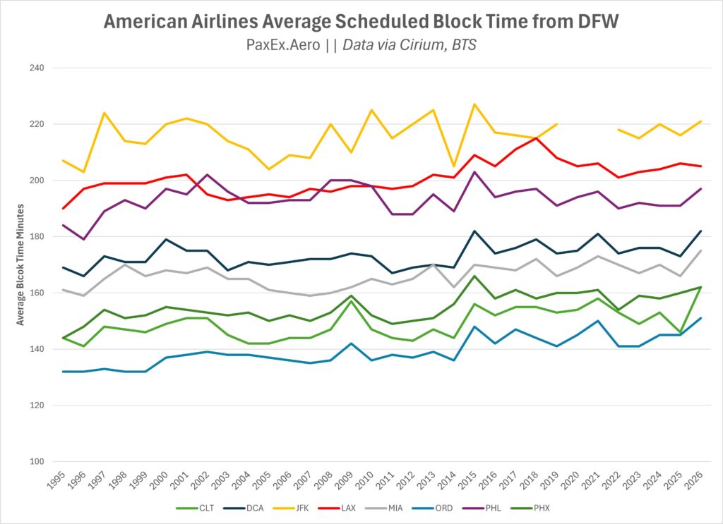 Line graph of block times from DFW to select destinations from 1995 through 2026; all the numbers trend higher over time.