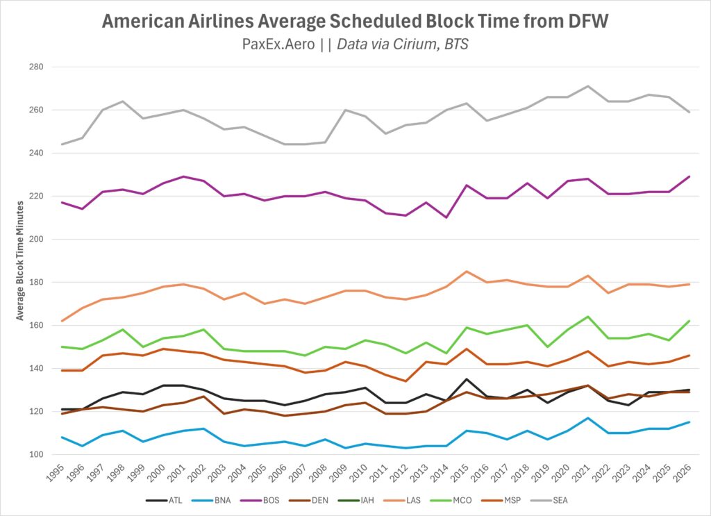 Line graph of block times from DFW to select destinations from 1995 through 2026; all the numbers trend higher over time.