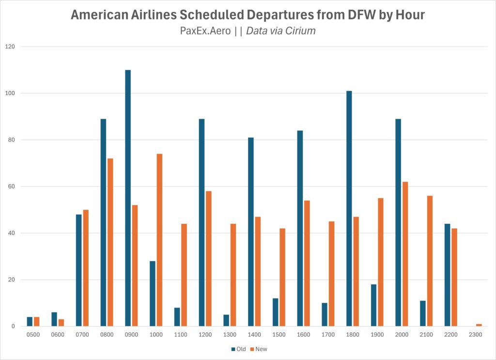 bar chart of departures from DFW by hour, with the new schedule showing many more busy hours, but not quite as busy as the prior peaks.