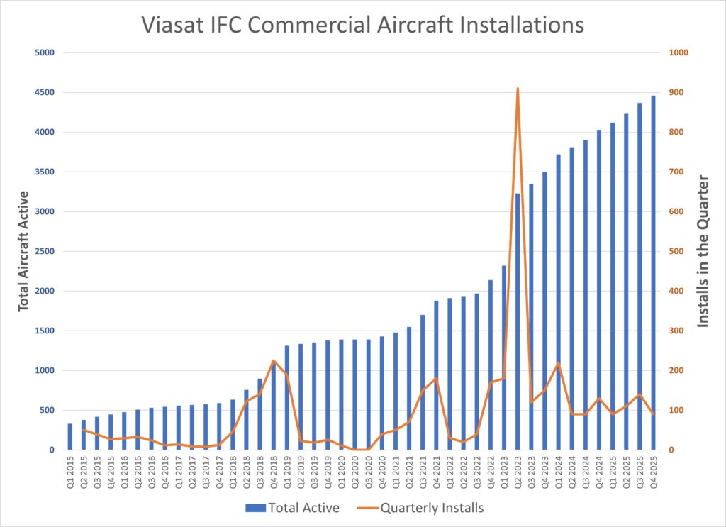 Chart showing a general increase in total aircraft installed from Q1 2015 through Q4 2025.