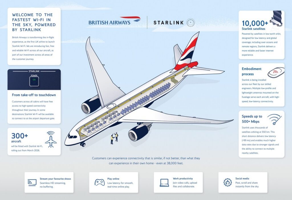infographic about the Starlink installation process for the British Airways fleet