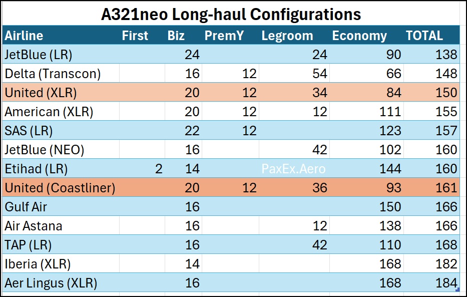 Table of seating counts across several different airlines' A321 long-haul layouts, ranging from 138 to 184 total seats. United sits favorably at 150 (XLR) or 161 (Coastliner).