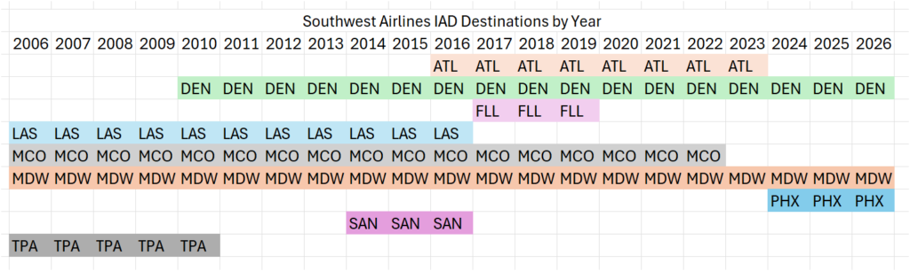 Table of the past 20 years showing service periods for ATL, DEN, FLL, LAS, MCO, MDW, PHZ, SAN, TPA from Dulles.