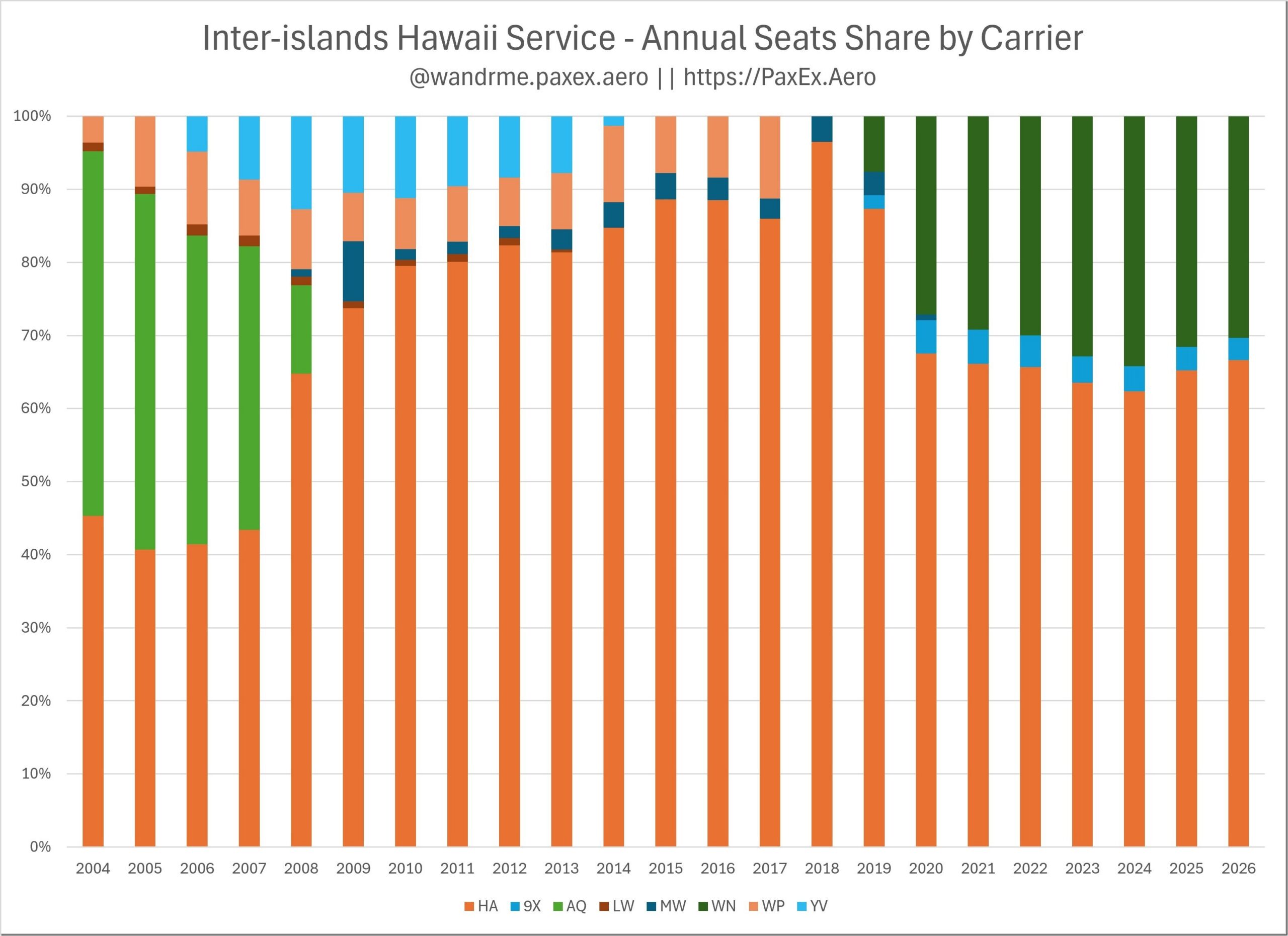 stacked bar chart showing Hawaiian's dominance of inter-island seat share.